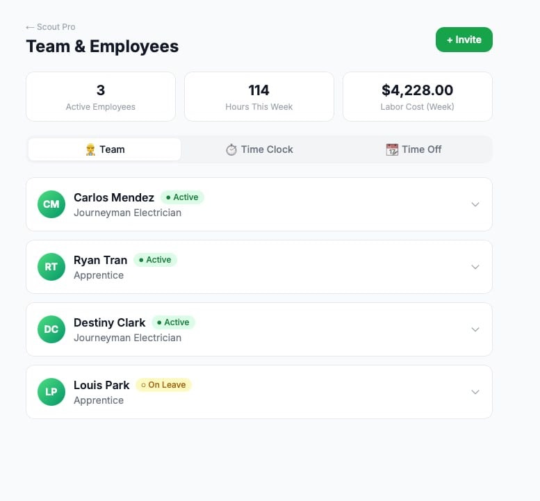 Scout Pro team management view showing active employees with time tracking and performance stats